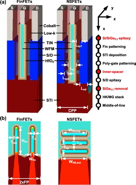 Figure 1 From Systematic DC AC Performance Benchmarking Of Sub 7 Nm