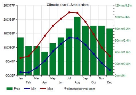 Amsterdam climate: weather by month, temperature, rain - Climates to Travel