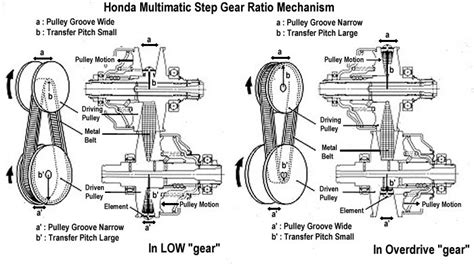 CVT АКПП вариаторного типа HMM Hondavodam ru