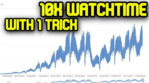 simple trick  improve  watchtime instantly youtube