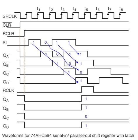 Shift Registers Serial In Parallel Out SIPO Conversion Shift