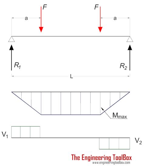 Simply Supported Beam Bending Moment Equation Tessshebaylo