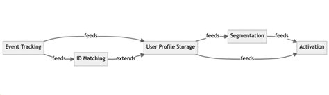 cdp architecture  cdps drive  party data digital marketing