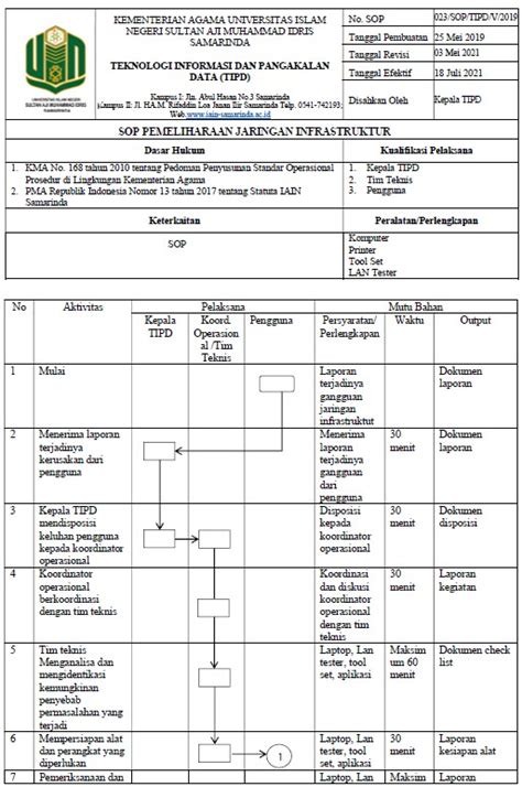 22 TIPD SOP PEMELIHARAAN JARINGAN INFRASTRUKTUR UPT Teknologi
