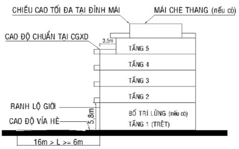 Quy định về chiều cao tầng và quy mô xây dựng tối đa cho nhà phố