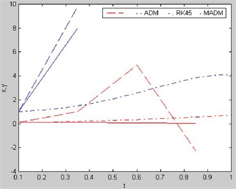 Figure 4 3 From A Multistage Adomian Decomposition Method For Solving