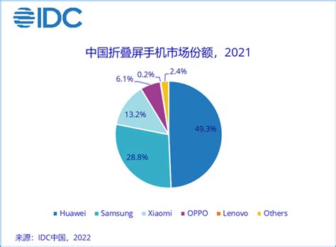 Huawei Ranked 1st In The 2021 Foldable Phone Market Share In China Hu