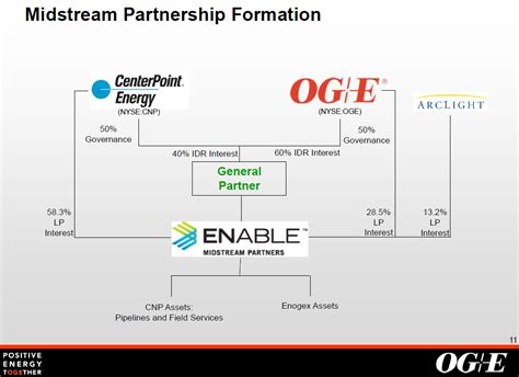 Oge Energy An Excellent Utility With Growing Exposure To Midstream Operations In Prolific Shale