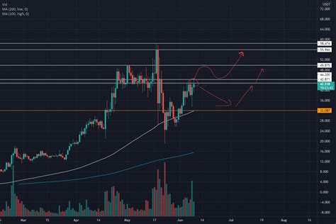 Sol Usdt For Binance Solusdt By Unknownunicorn Tradingview