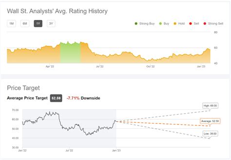 Challenging Conditions For Dow Inc In 2023 But Covered Calls Are Attractive Seeking Alpha