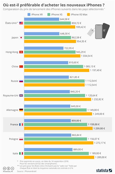 Graphique Les différents prix des nouveaux iPhones par pays Statista