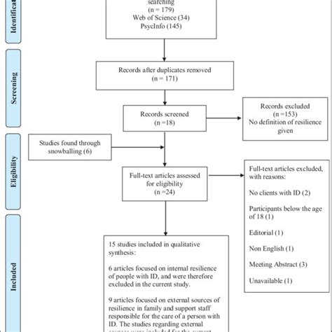 Flow Chart Of Search Strategy Following Prisma Moher Et Al