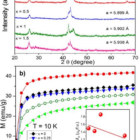 A Room Temperature Xrd Patterns Of Ni Mn In X Bi X X