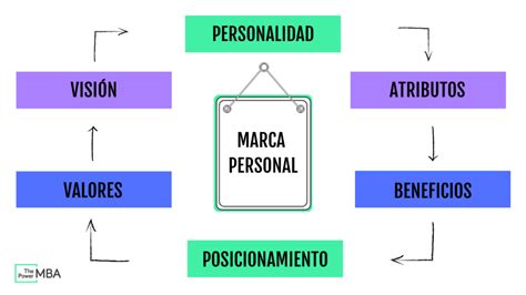 Guía DEFINITIVA de 2022 para crear tu marca personal desde cero