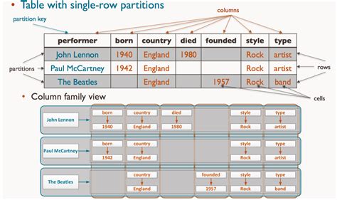 The Main Nosql Database Types Feat Examples And Use Cases