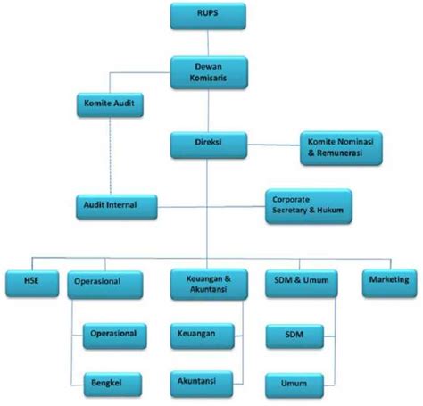 Detail Contoh Struktur Organisasi Perusahaan Kecil Koleksi Nomer 6