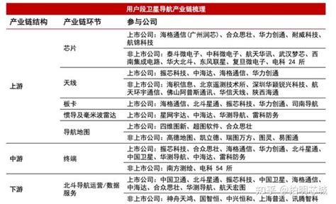 北斗产业链一览表：44家北斗芯片和模块厂商 知乎