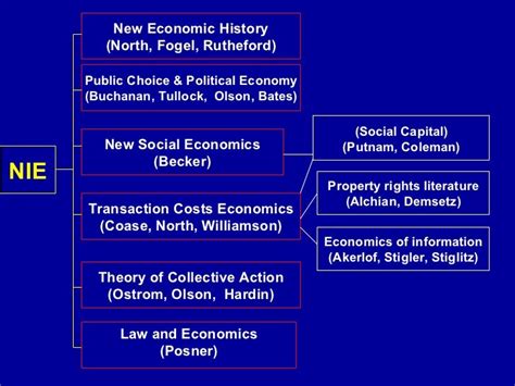 New Institutional Economics