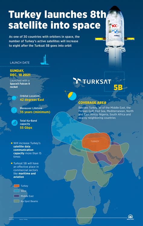 Turkeys Turksat 5b Satellite Launched Into Space