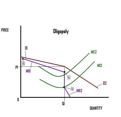 Oligopolistic Market Structure Diagram Describing Four Types