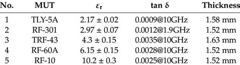 Relative Permittivity Loss Tangent And Thickness Of The Five Muts Download Scientific Diagram