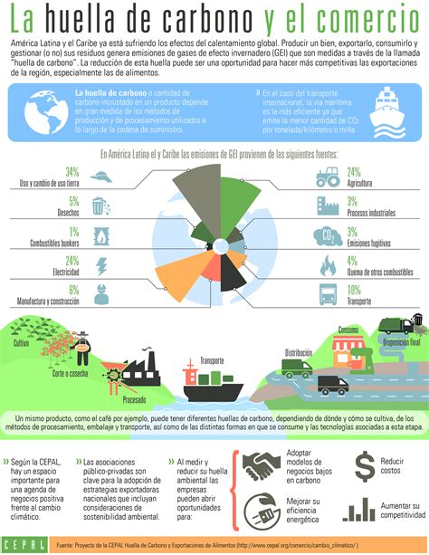 La huella de carbono y sus efectos en el comercio en América Latina