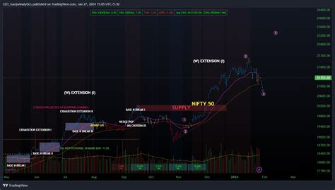 Nse Nifty Chart Image By Ceo Ganjuanalytics Tradingview