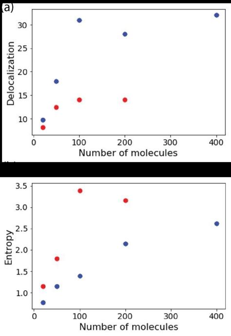 The Stability Of Large Excitons Delocalization Estimated From Eq 8 And