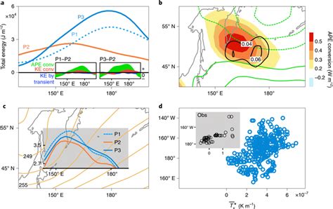 Changes In Atmospheric Mean Baroclinicity And Its Relation To The Zonal