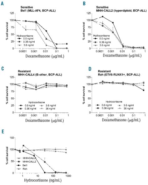 Hydrocortisone Does Not Influence Glucocorticoid Sensitivity Of Acute