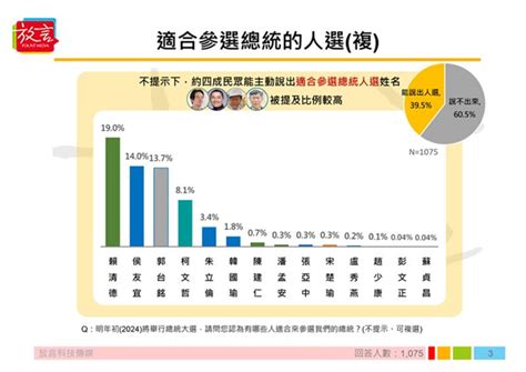 民調／2024群雄廝殺！第三勢力霸主是「他」 打敗賴清德、侯友宜 政治 三立新聞網 Setn