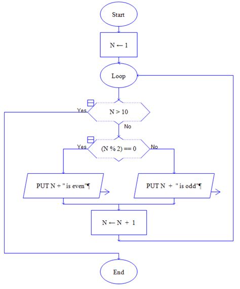 C Program Practicals Flowchart To Print First 10 Prime Numbers Images And Photos Finder