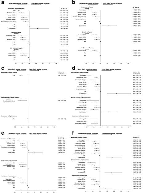 Odds Ratios For Predictors Of Colorectal Cancer Crc Screening