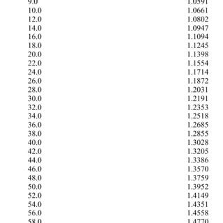 Concentration Versus Density for Sulfuric Acid a | Download Table