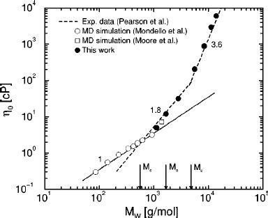 The Zero Shear Viscosity Vs Molecular Weight M W For Polyethylene