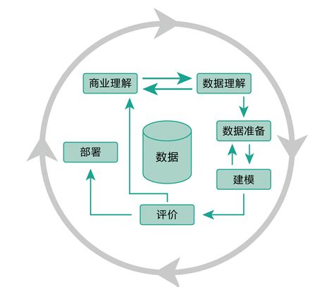 可视化的机器学习数据建模 数据挖掘算法