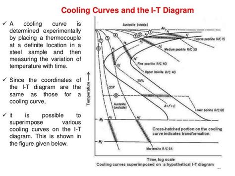 Phase Transformation: Lecture Review of Phase Diagrams