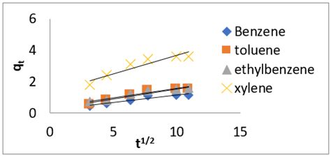 Monitoring Btex Adsorption On To Organoclays In Aqueous Solution Multi