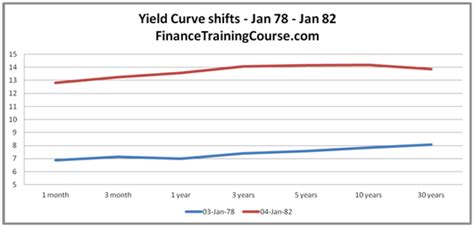 Yield Curve History Us Treasuries