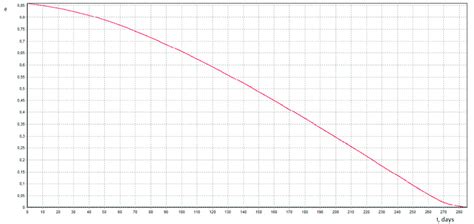 Eccentricity of orbit relation to time | Download Scientific Diagram