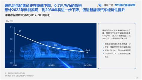 下一代中国新能源汽车消费者洞察报告（附下载） 知乎