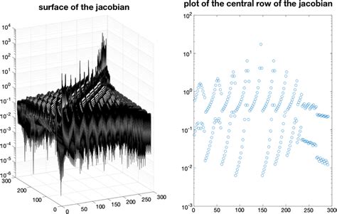 Jacobian Matrix Surface Of The Full Matrix And Plot Of The Central Row Download Scientific