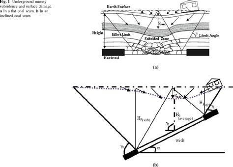 Underground Mining Subsidence And Surface Damage A In A Flat Coal