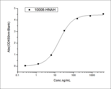 Recombinant Human Vegf A Protein Hnah Sino Biological