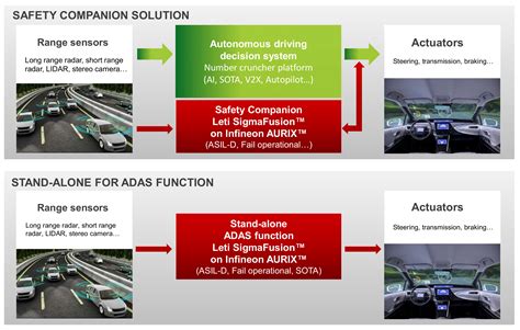 Ensuring Adas Safety With Multi Sensor Fusion