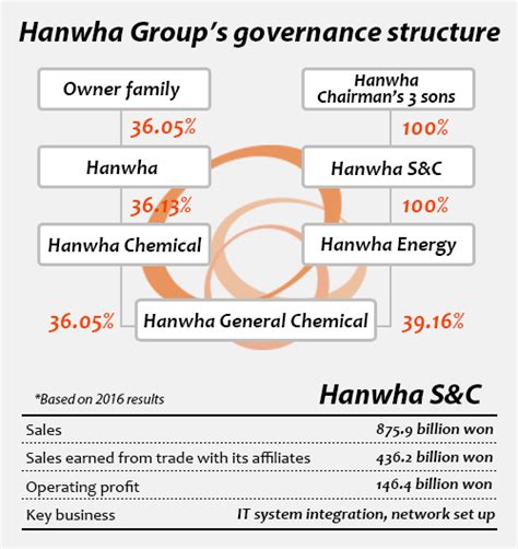 Hanwha S C To Rid Stake Held By Princelings Pulse