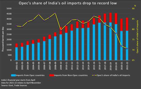 Mideast Share Of Nov Indian Oil Imports At 16 Mth High African Grades