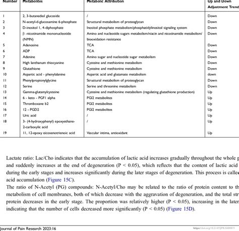 Distribution Of Major Differential Metabolites In Groups A And C