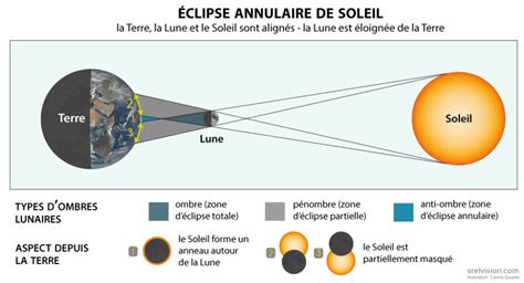 Comprendre et admirer les éclipses de Soleil