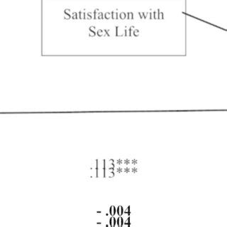 Model Of Satisfaction With Sex Life As A Mediator Between The Frequency